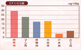 ビタミンE力価